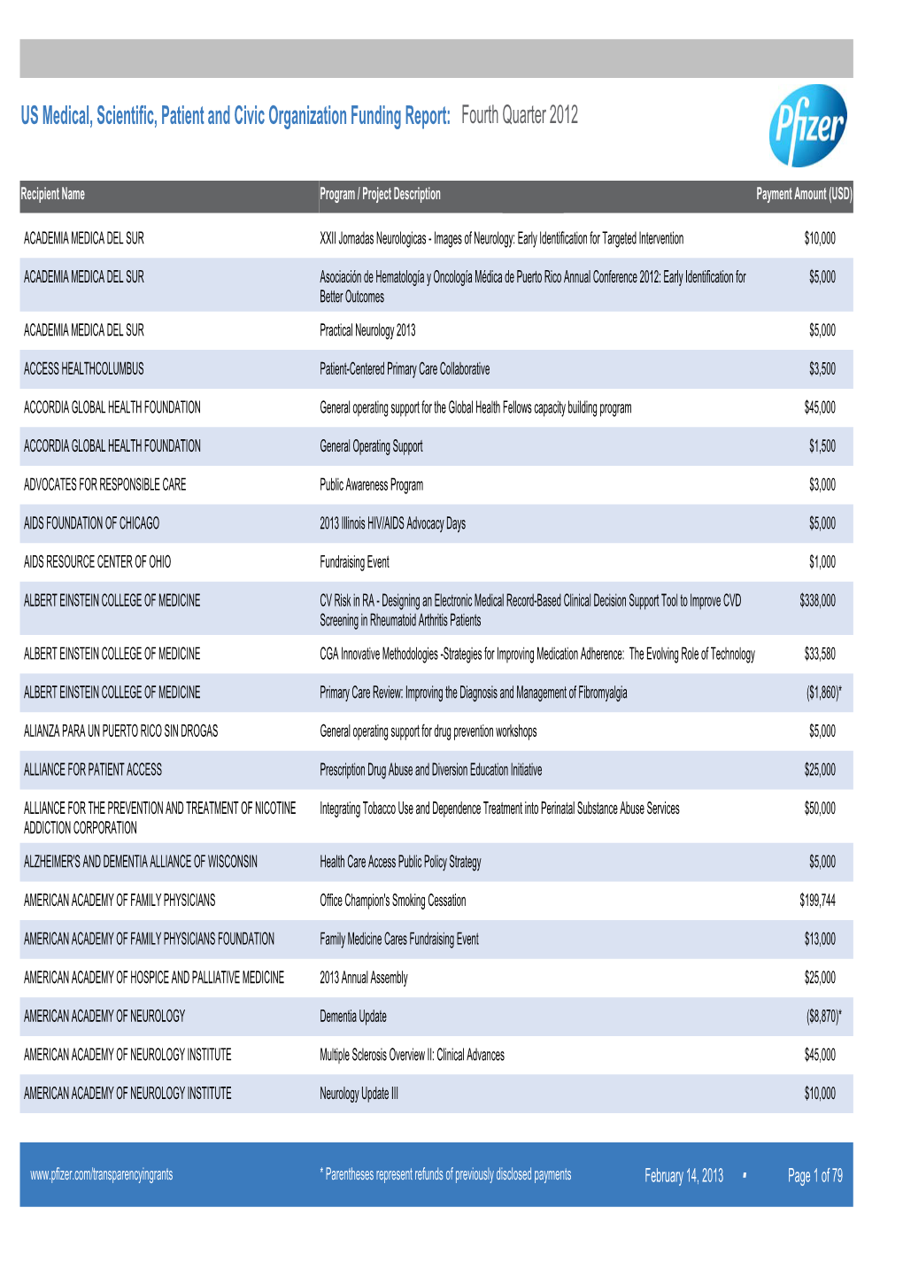 US Medical, Scientific, Patient and Civic Organization Funding Report: Fourth Quarter 2012