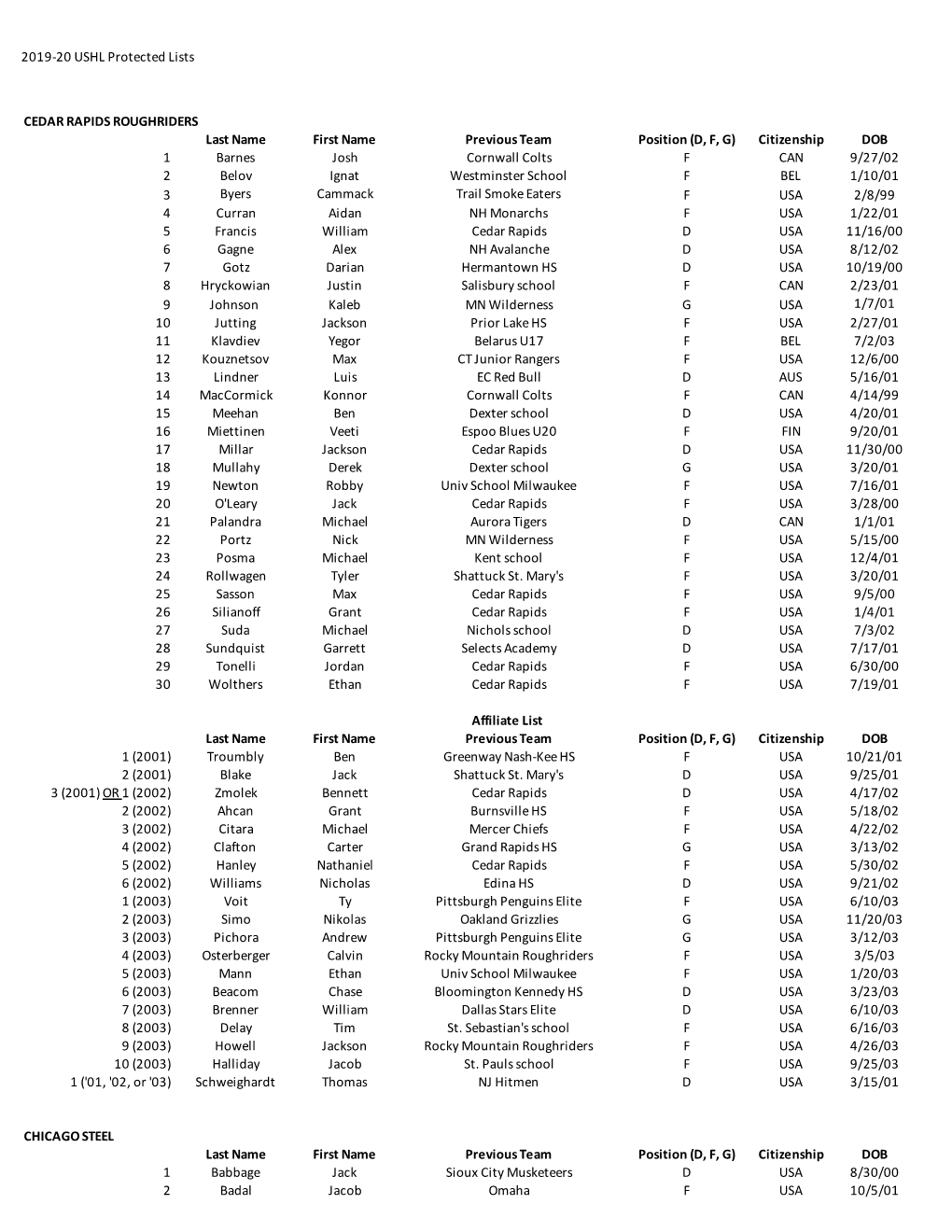 2019-20 USHL Protected Lists 8.31