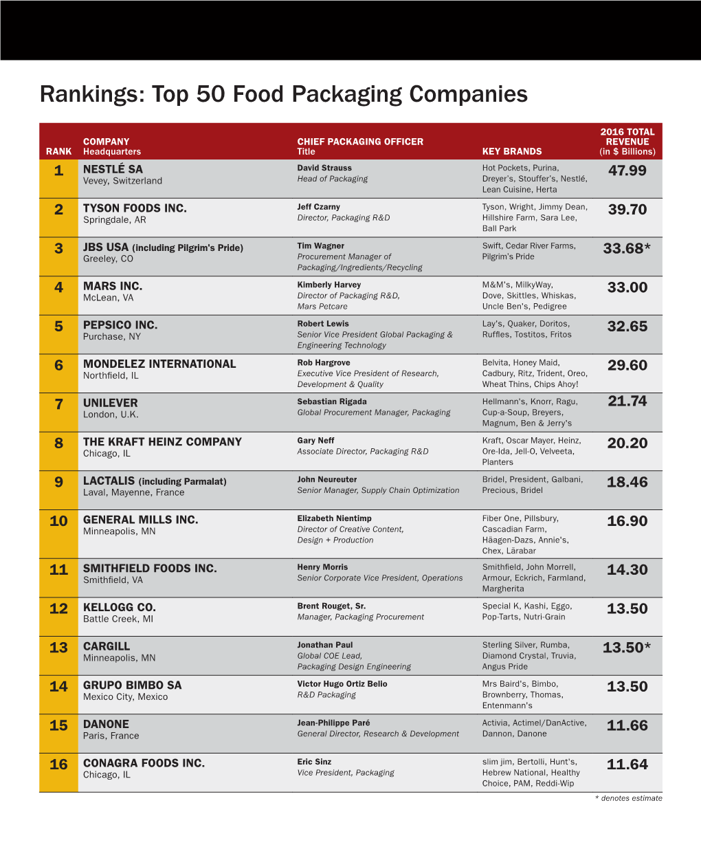 Rankings: Top 50 Food Packaging Companies