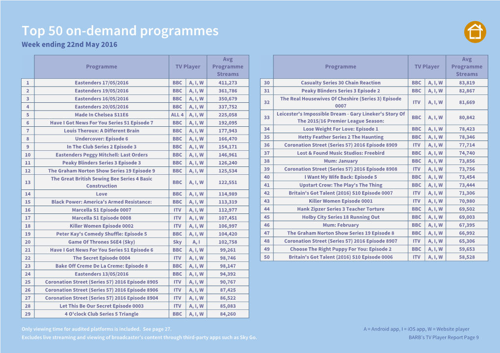 Top 50 On-Demand Programmes – Last Week
