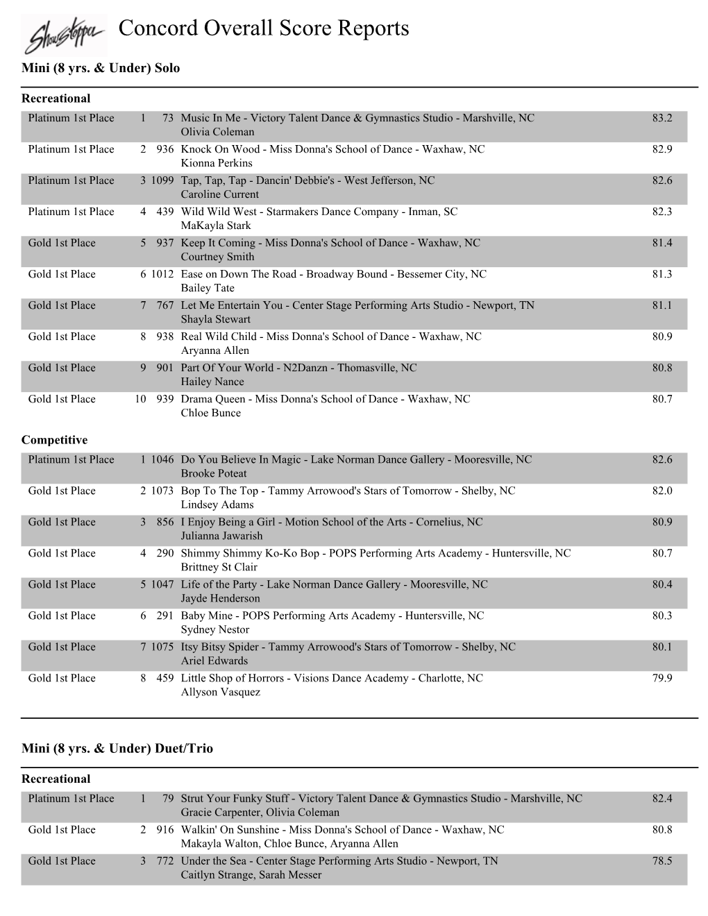 Concord Overall Score Reports