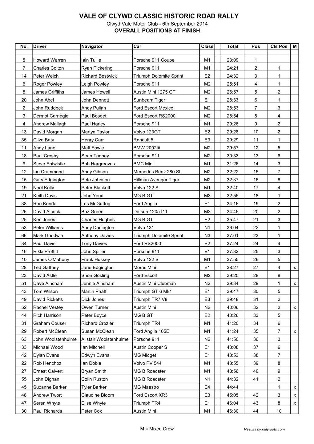 VALE of CLYWD CLASSIC HISTORIC ROAD RALLY Clwyd Vale Motor Club - 6Th September 2014 OVERALL POSITIONS at FINISH