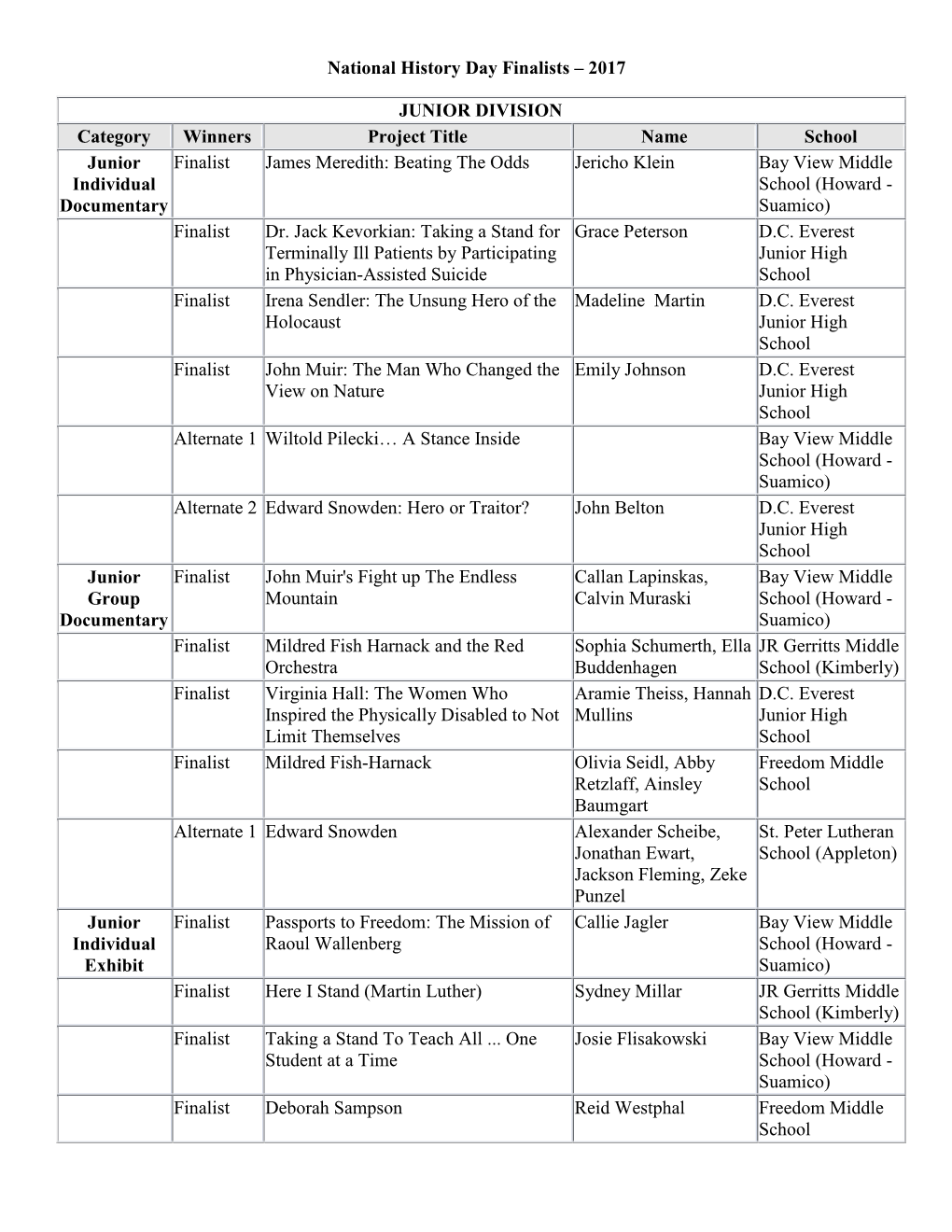 National History Day Finalists – 2017 JUNIOR DIVISION Category