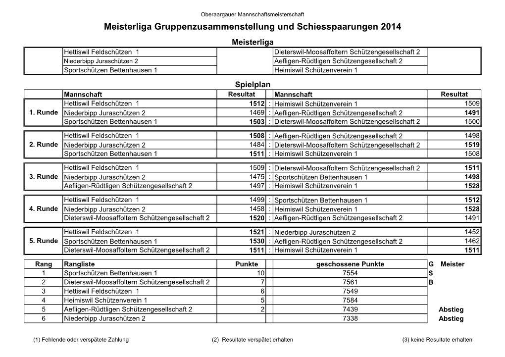 Meisterliga Gruppenzusammenstellung Und