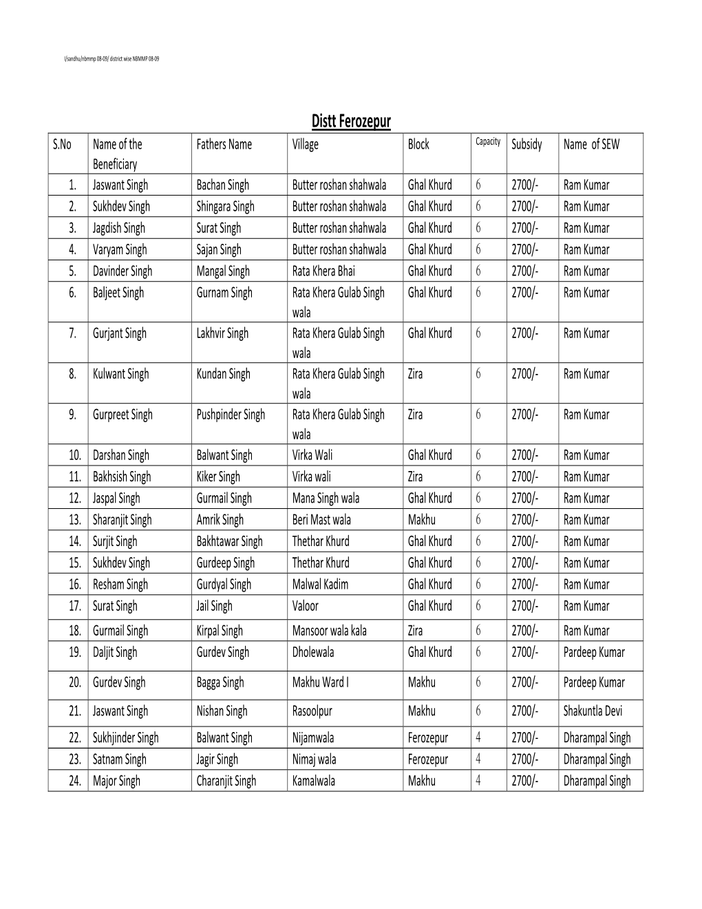 Distt Ferozepur S.No Name of the Fathers Name Village Block Capacity Subsidy Name of SEW Beneficiary 1