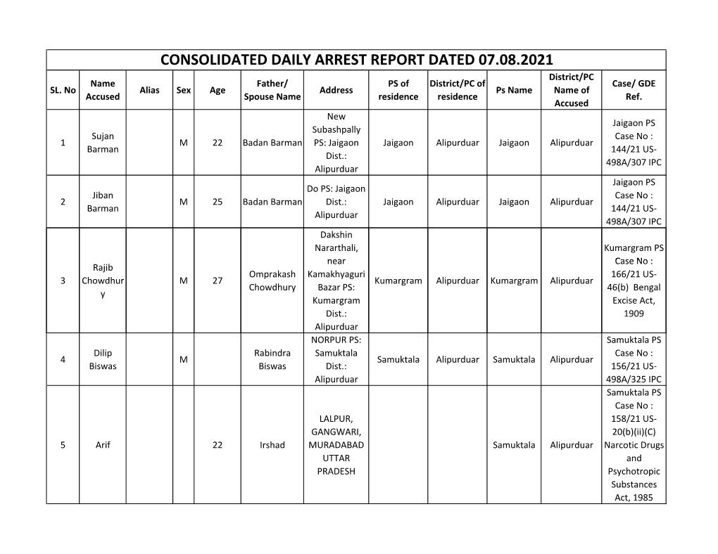 CONSOLIDATED DAILY ARREST REPORT DATED 07.08.2021 District/PC Name Father/ PS of District/PC of Case/ GDE SL