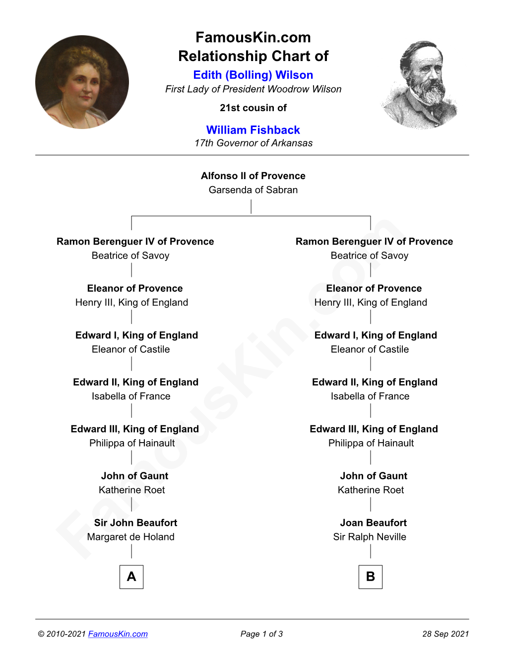 Famouskin.Com Relationship Chart of Edith (Bolling) Wilson First Lady of President Woodrow Wilson 21St Cousin of William Fishback 17Th Governor of Arkansas