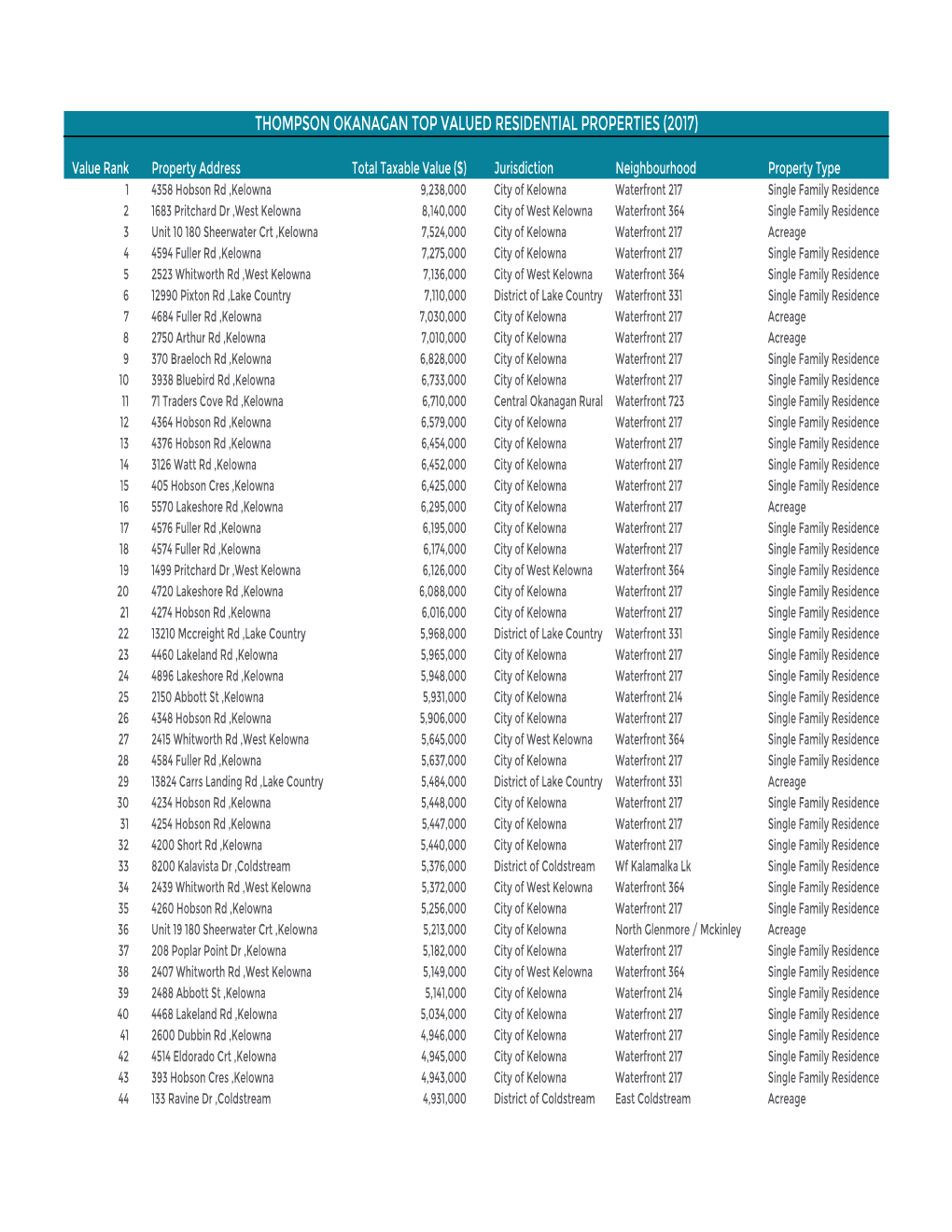 Top 100 Valued Residential Properties-TO