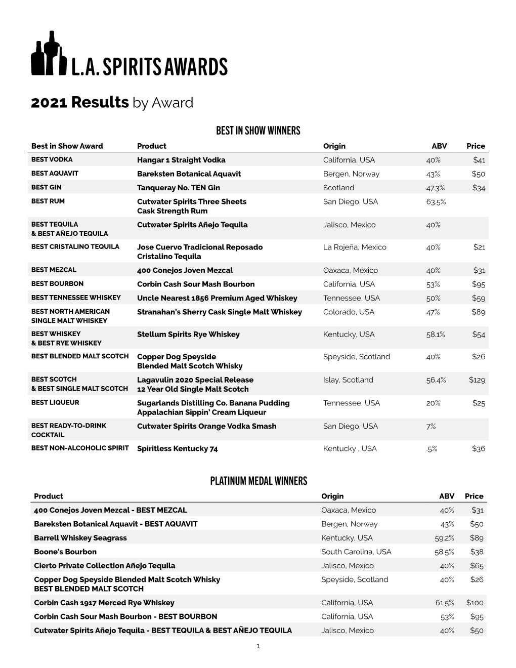 2021 Results by Award