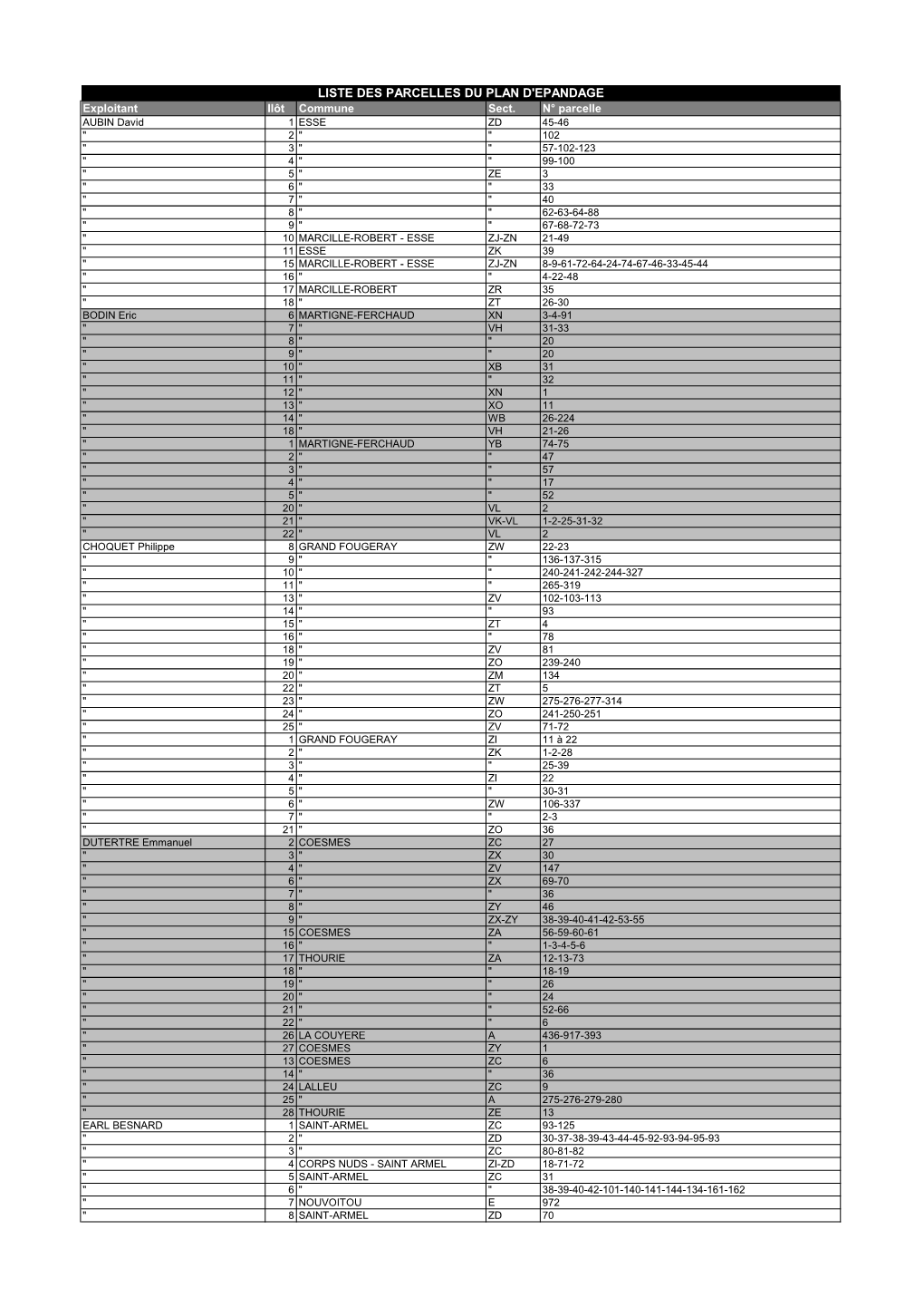 LISTE DES PARCELLES DU PLAN D'epandage Exploitant Ilôt Commune Sect