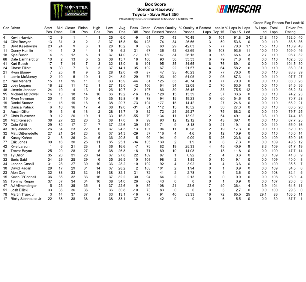 Box Score Sonoma Raceway Toyota