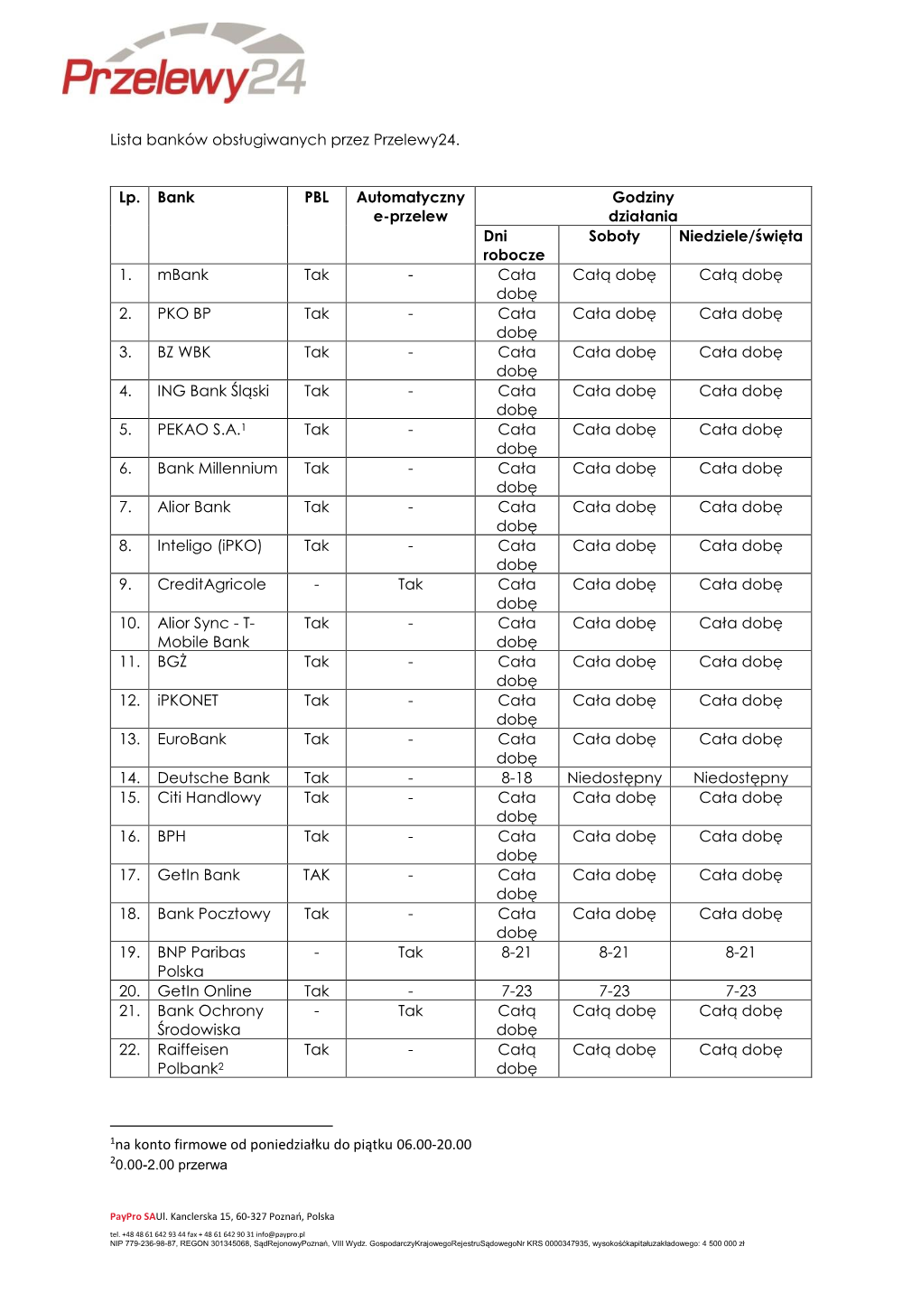 Lista Banków Obsługiwanych Przez Przelewy24. Lp. Bank PBL