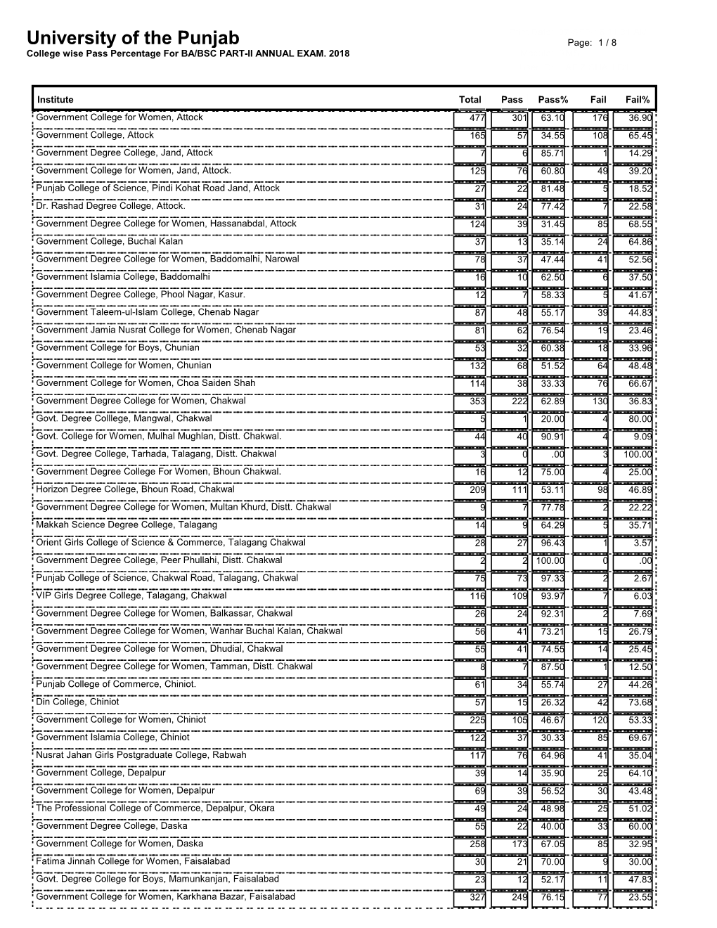 College Wise Pass Percentage for BA/BSC Part-II Annual Examination 2018