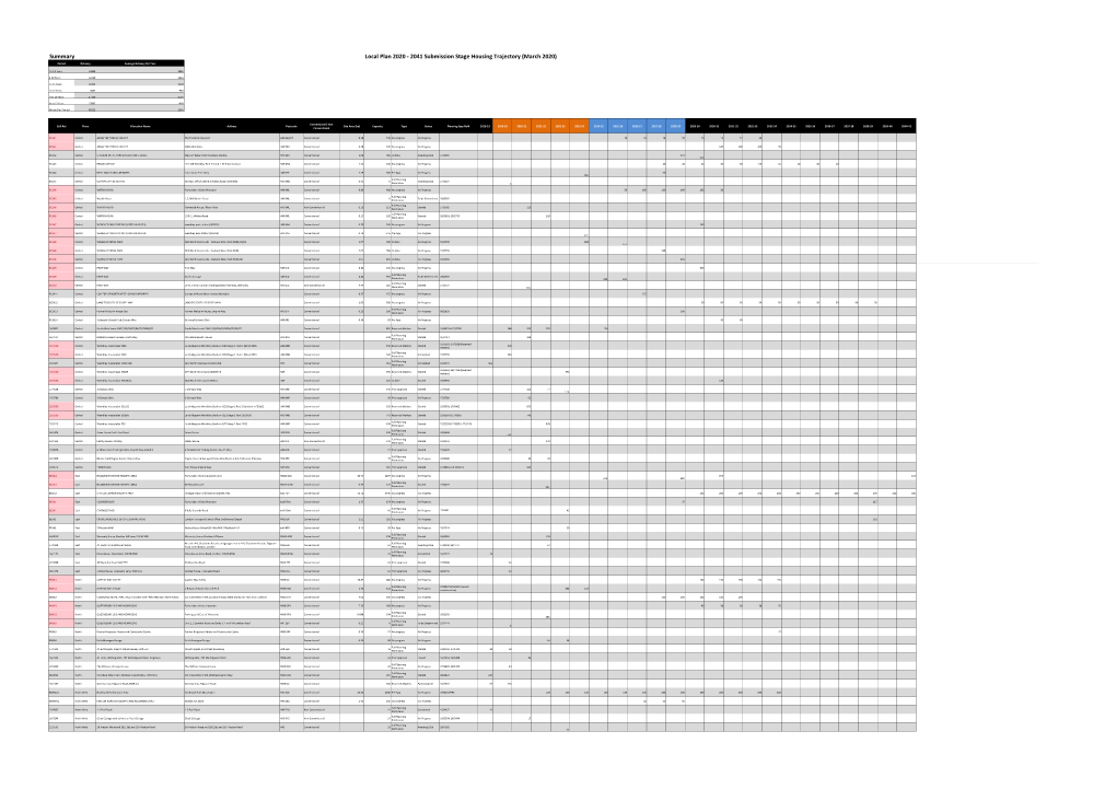 Summary Local Plan 2020 - 2041 Submission Stage Housing Trajectory (March 2020) Period Delivery Average Delivery Per Year