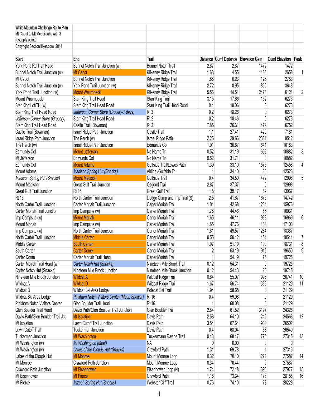 White Mountain Challenge Route Plan Mt Cabot to Mt Moosilauke with 3 Resupply Points Copyright Sectionhiker.Com, 2014