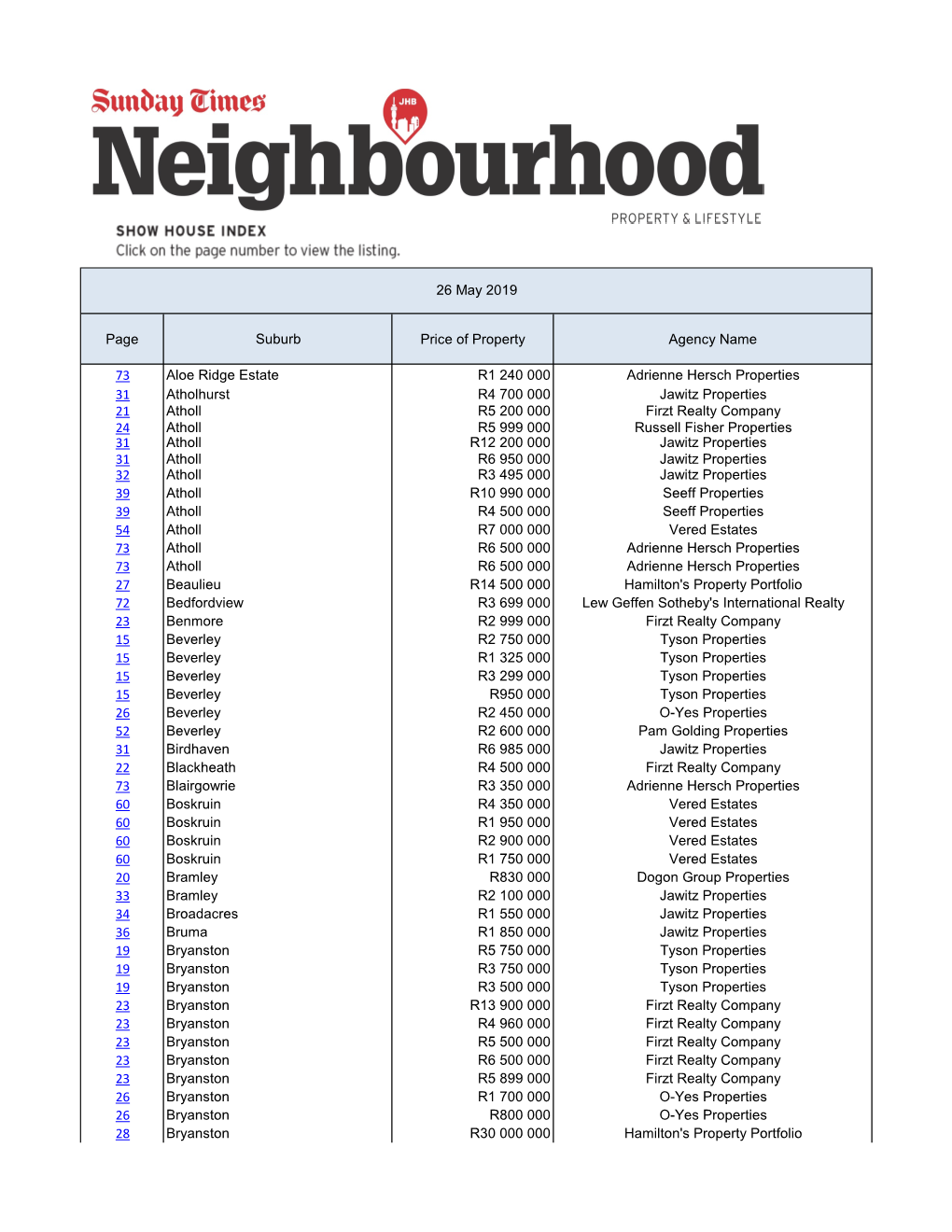 Page Suburb Price of Property Agency Name 73 Aloe Ridge Estate R1