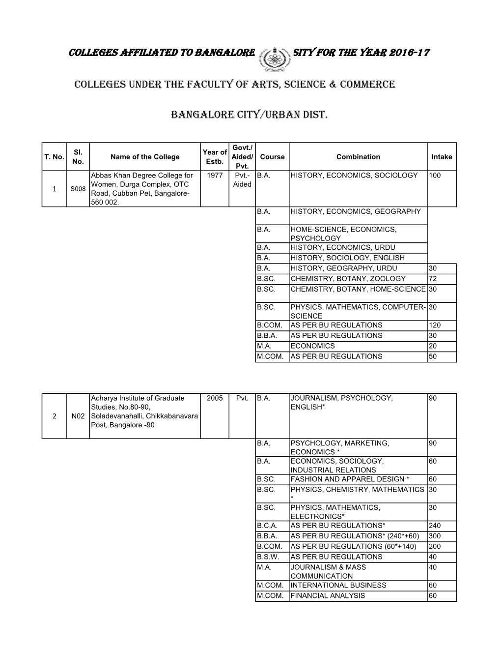 Colleges Affiliated to Bangalore University for the Year 2016-17