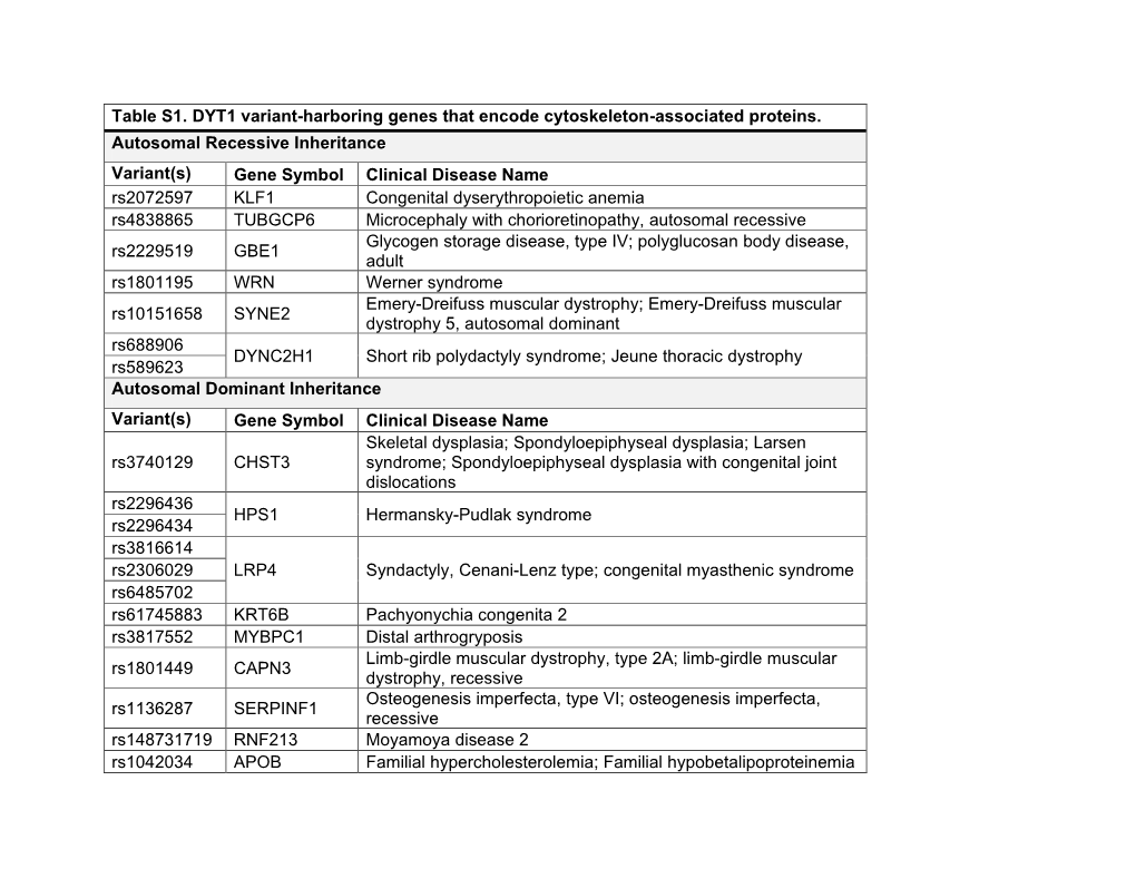 Table S1. DYT1 Variant-Harboring Genes That Encode Cytoskeleton-Associated Proteins