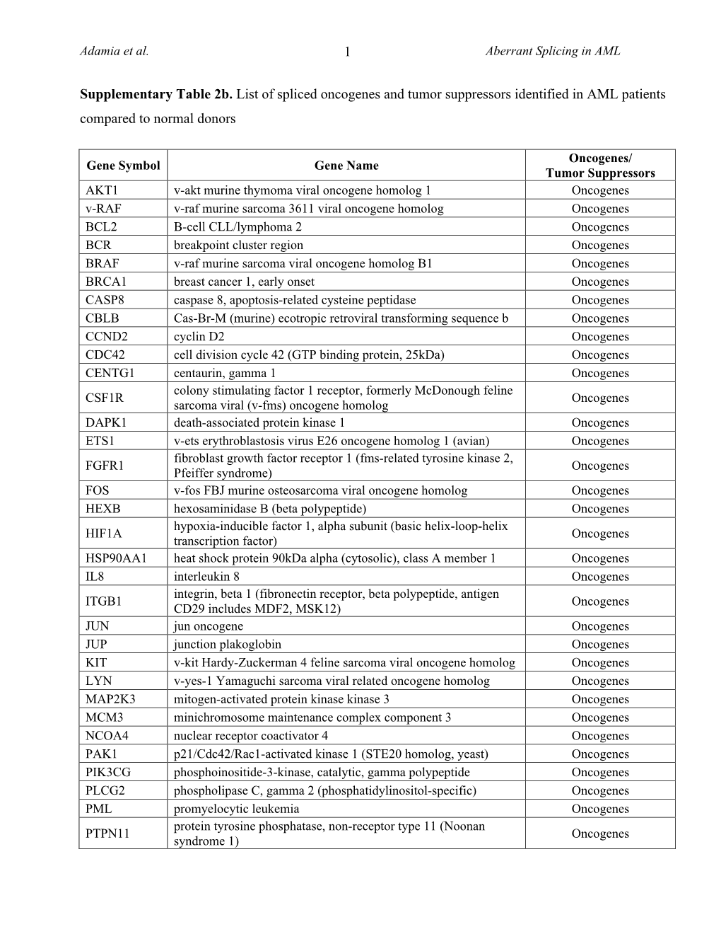 1 Supplementary Table 2B. List of Spliced Oncogenes and Tumor