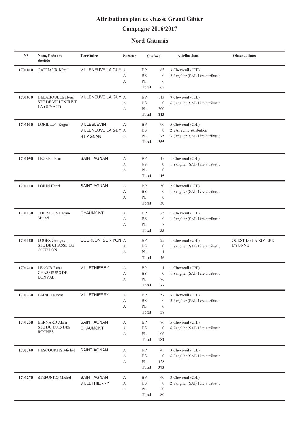 Attributions Plan De Chasse Grand Gibier Campagne 2016/2017 Nord