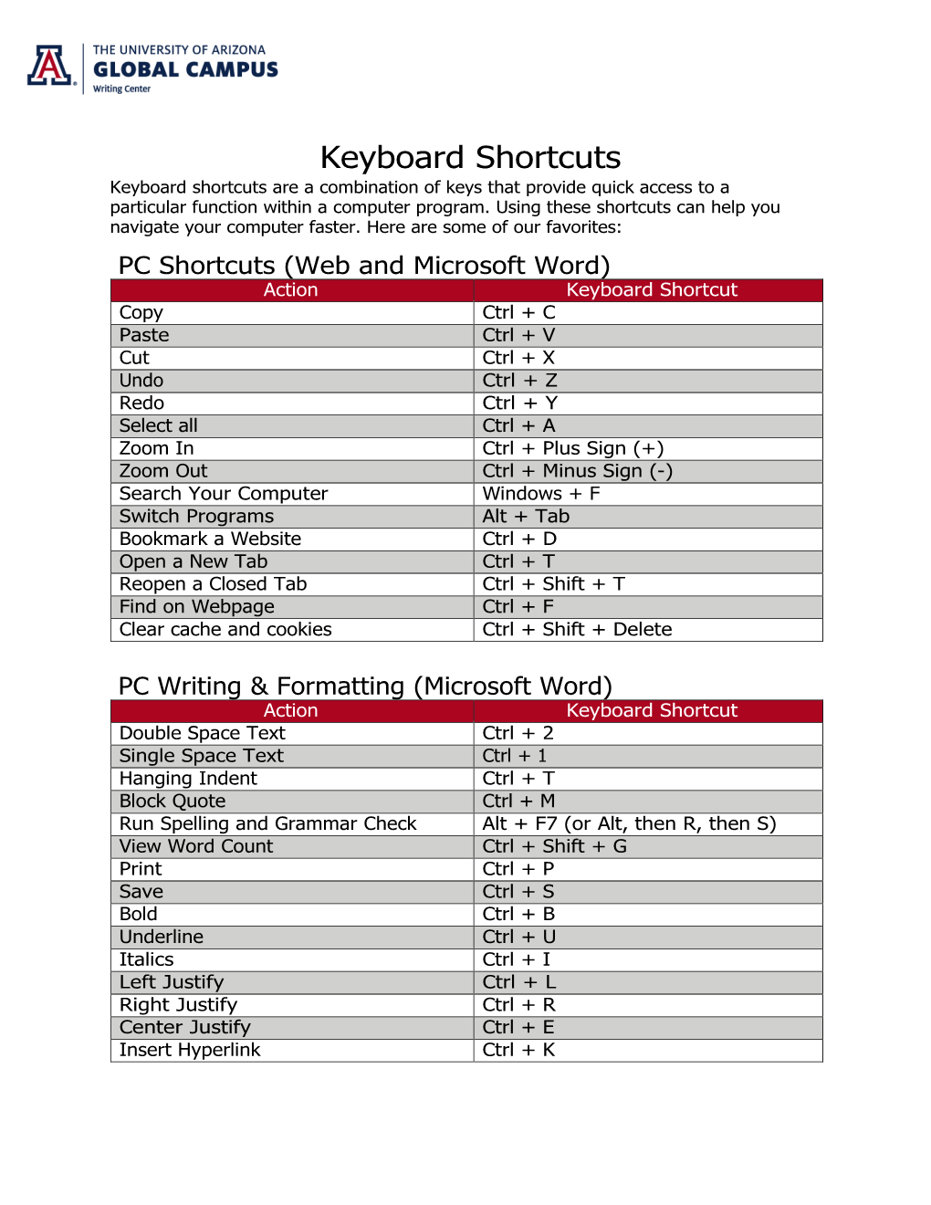 Keyboard Shortcuts Keyboard Shortcuts Are a Combination of Keys That Provide Quick Access to a Particular Function Within a Computer Program