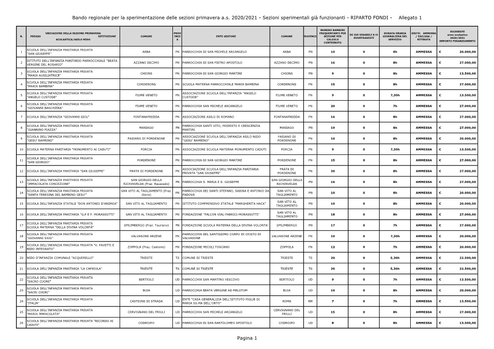 Sezioni Sperimentali Già Funzionanti - RIPARTO FONDI - Allegato 1