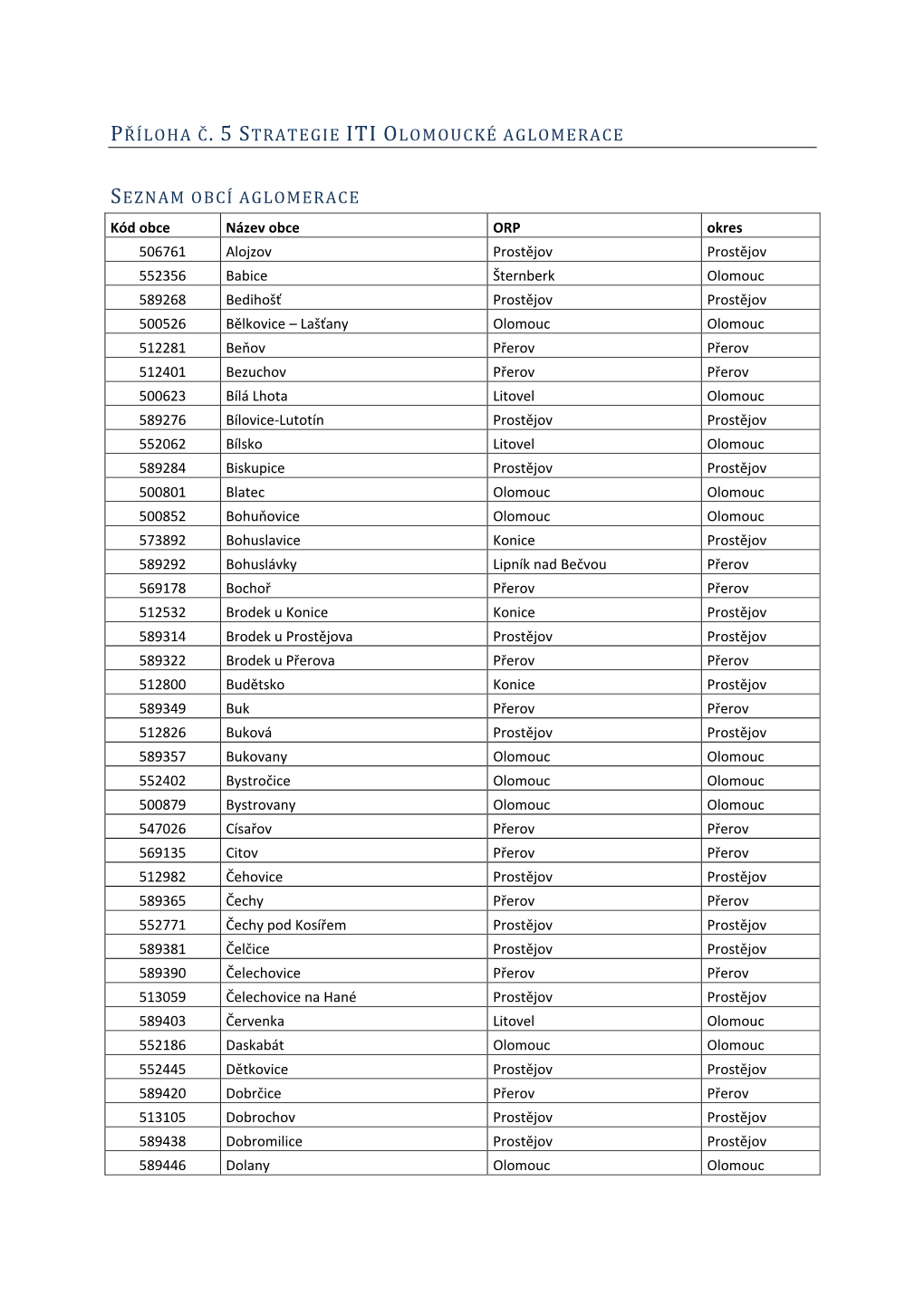 Příloha Č. 5 S Trategie Iti Olomoucké Aglomerace