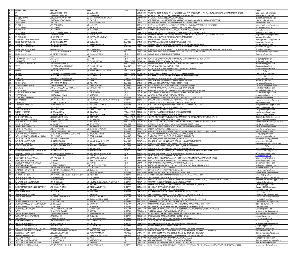Sl No Designation Officer Lom Area Mobile No Address 1 Zp Jci Sen Deepesh Nair Jci Quilandy 9946088886 Welldew Technologies