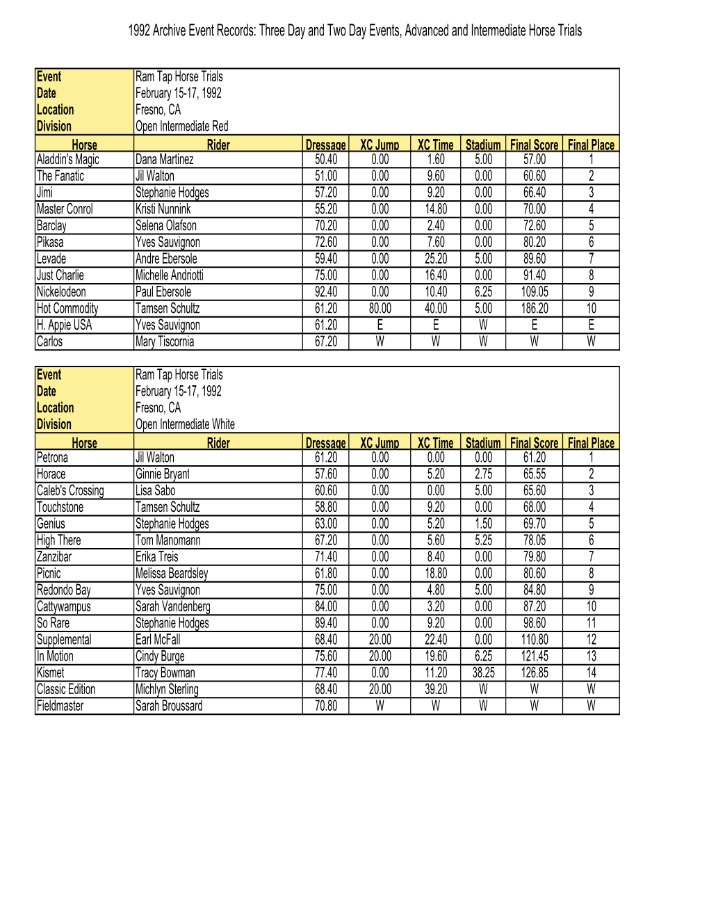 1992 Archive Results