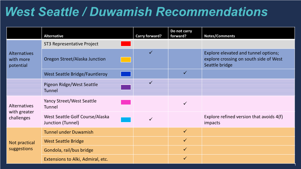 West Seattle / Duwamish Recommendations