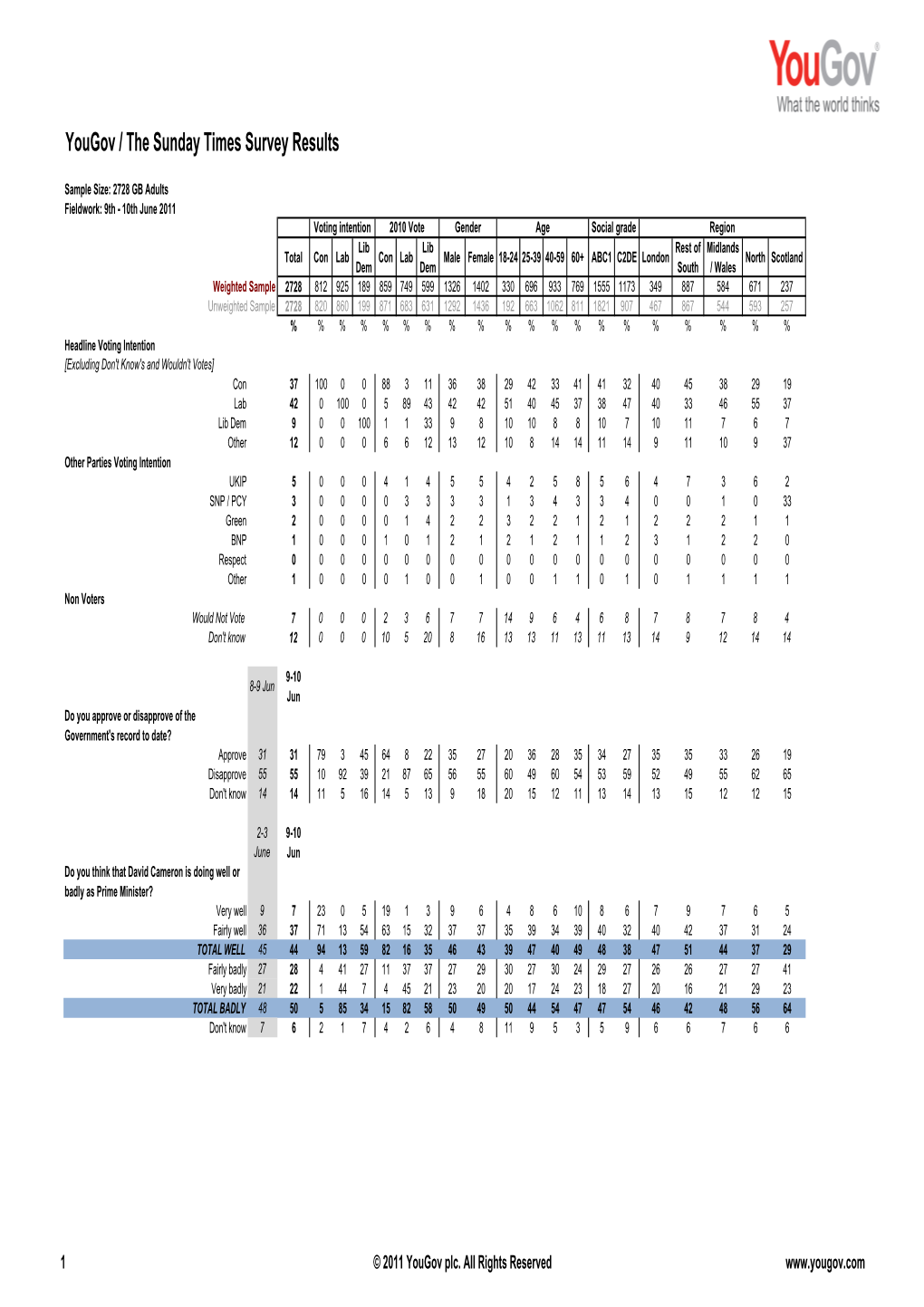 Sunday Times Results 110610