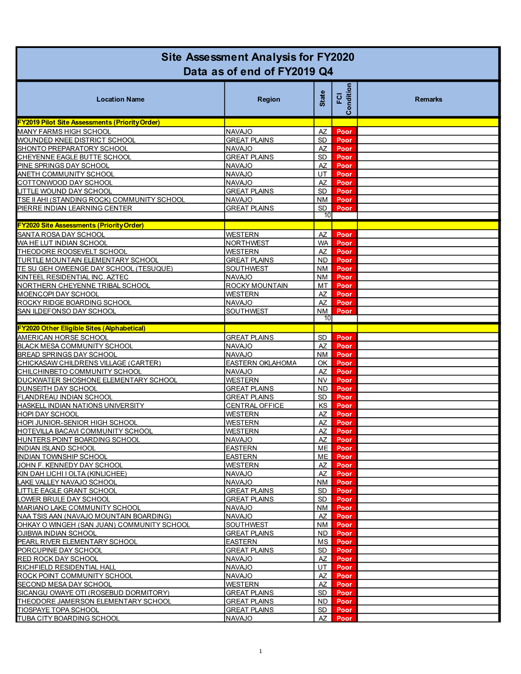 Selected Sites Summary List 191023.Xlsx