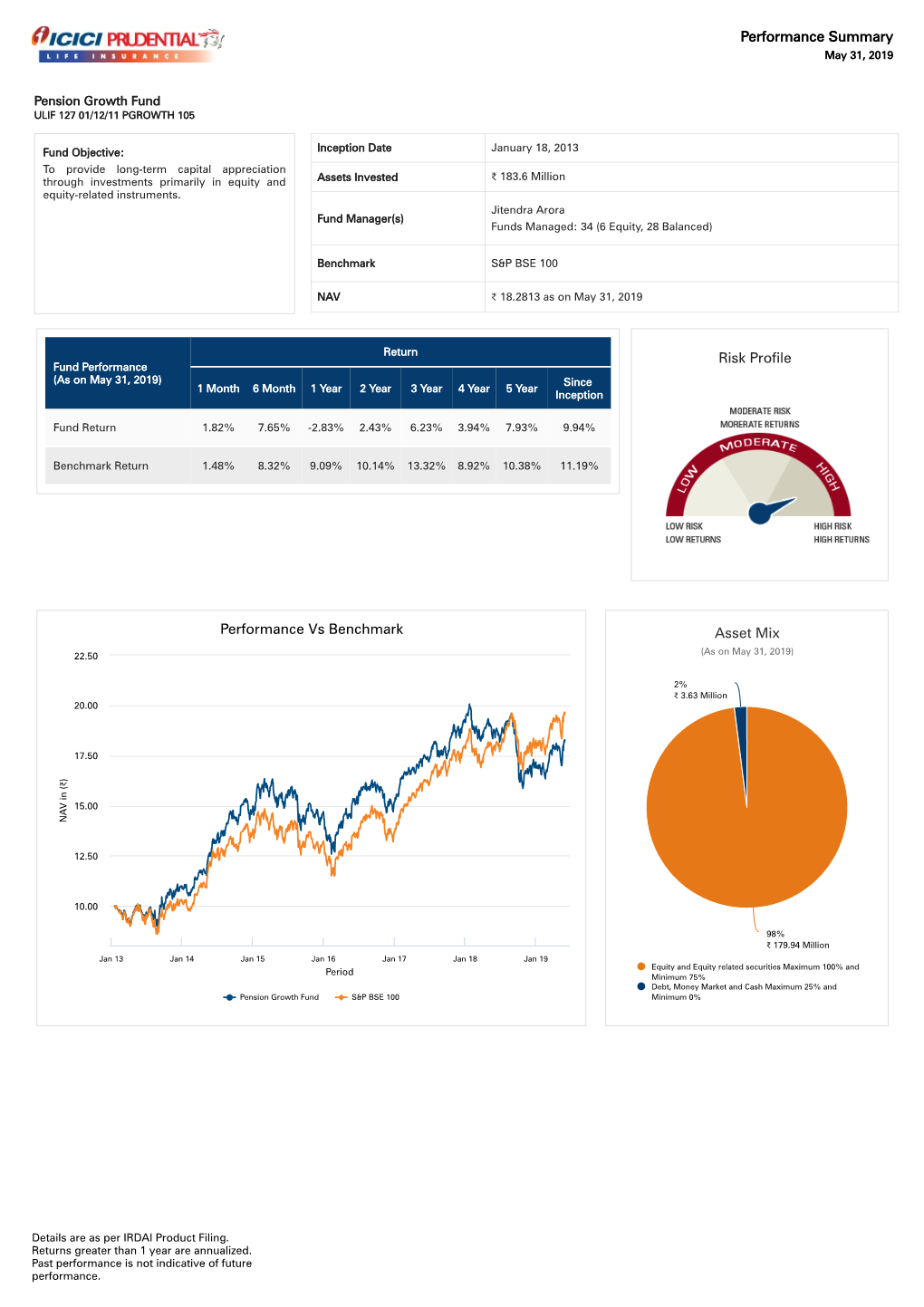 Risk Profile Performance Vs Benchmark Asset Mix Performance