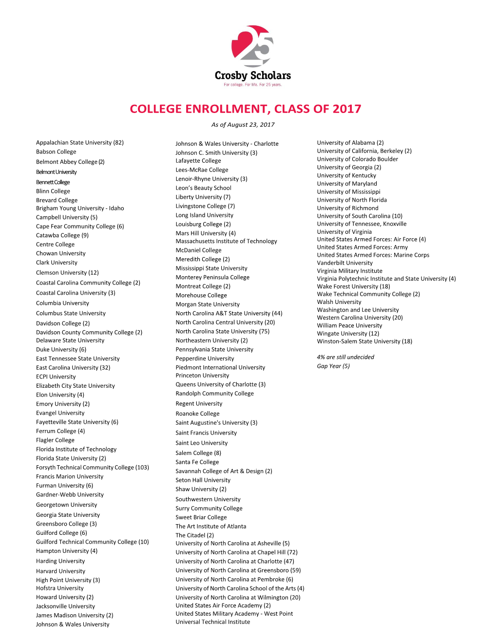 COLLEGE ENROLLMENT, CLASS of 2017 As of August 23, 2017