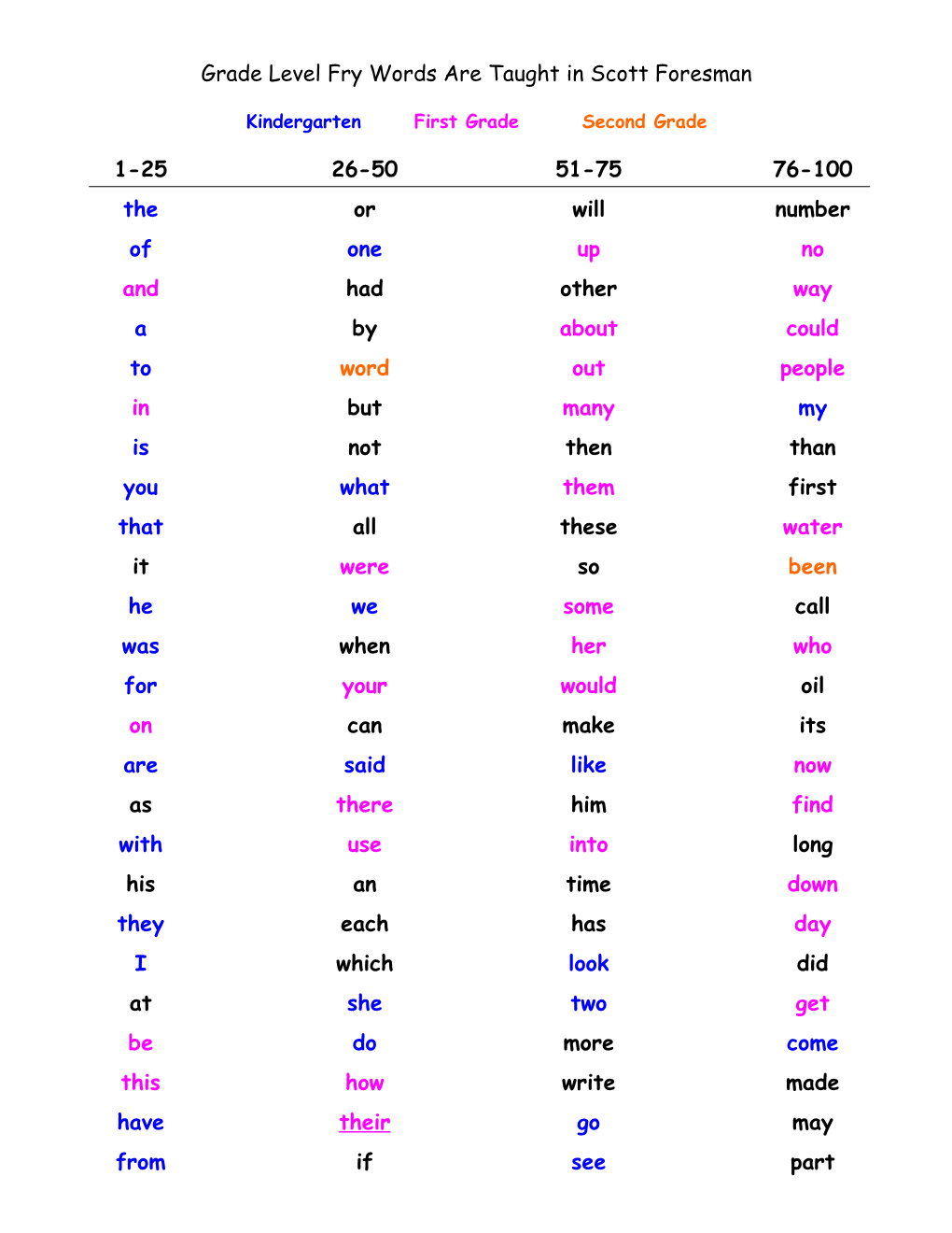 Grade Level Fry Sight Words Are Taught in Scott Foresman