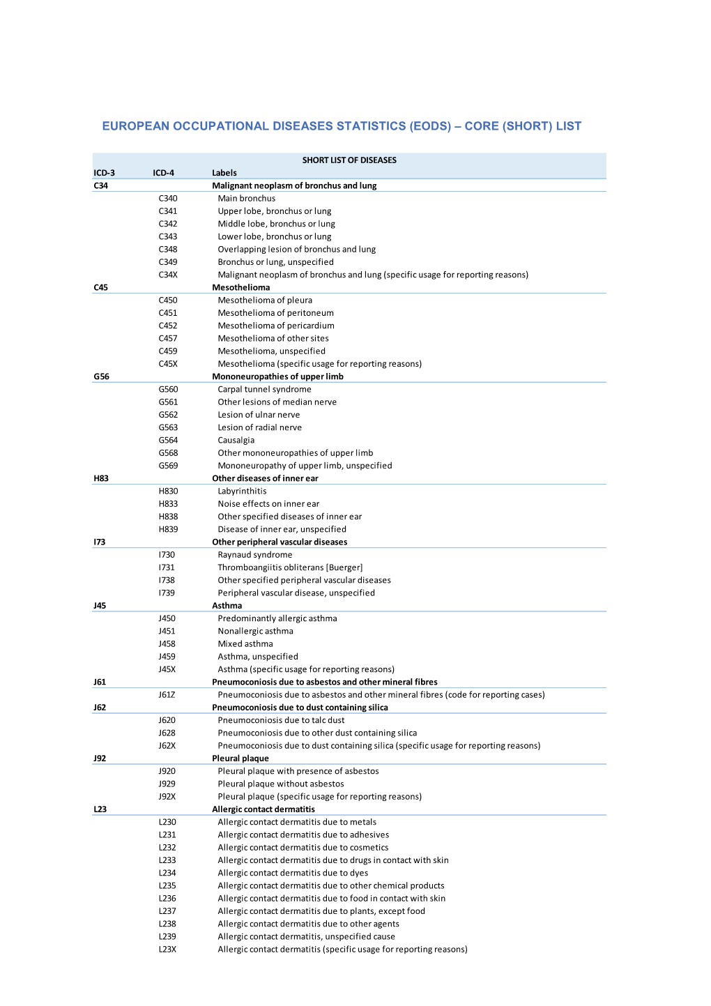 European Occupational Diseases Statistics (Eods) – Core (Short) List