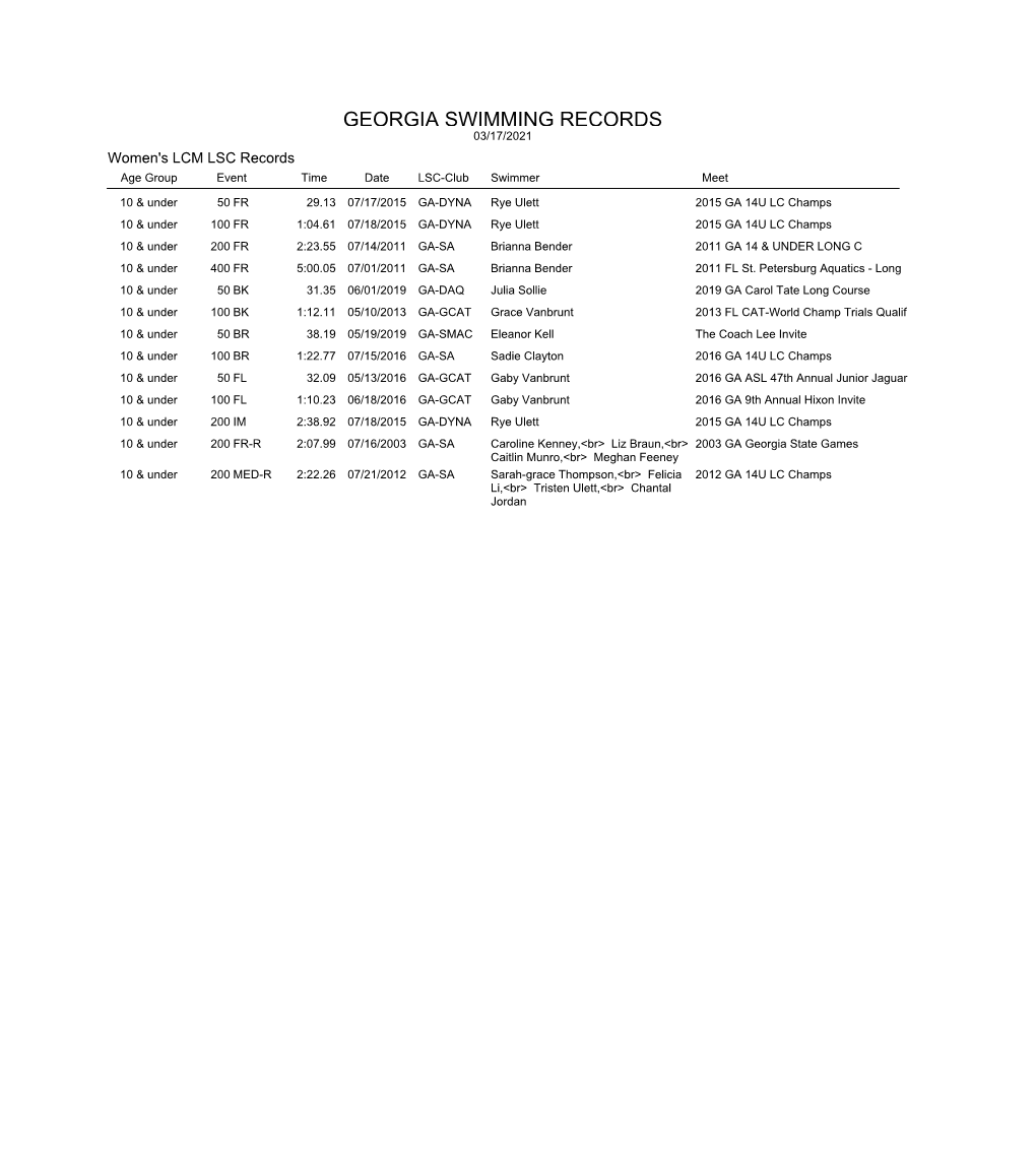GEORGIA SWIMMING RECORDS 03/17/2021 Women's LCM LSC Records Age Group Event Time Date LSC-Club Swimmer Meet