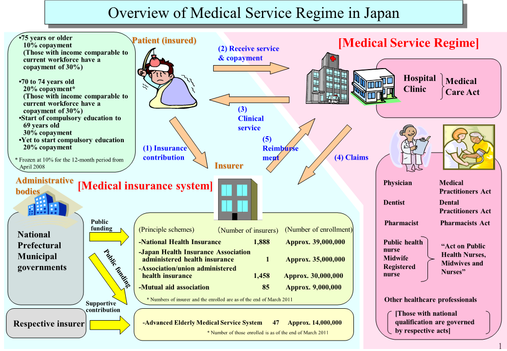 Overview of Medical Service Regime in Japan