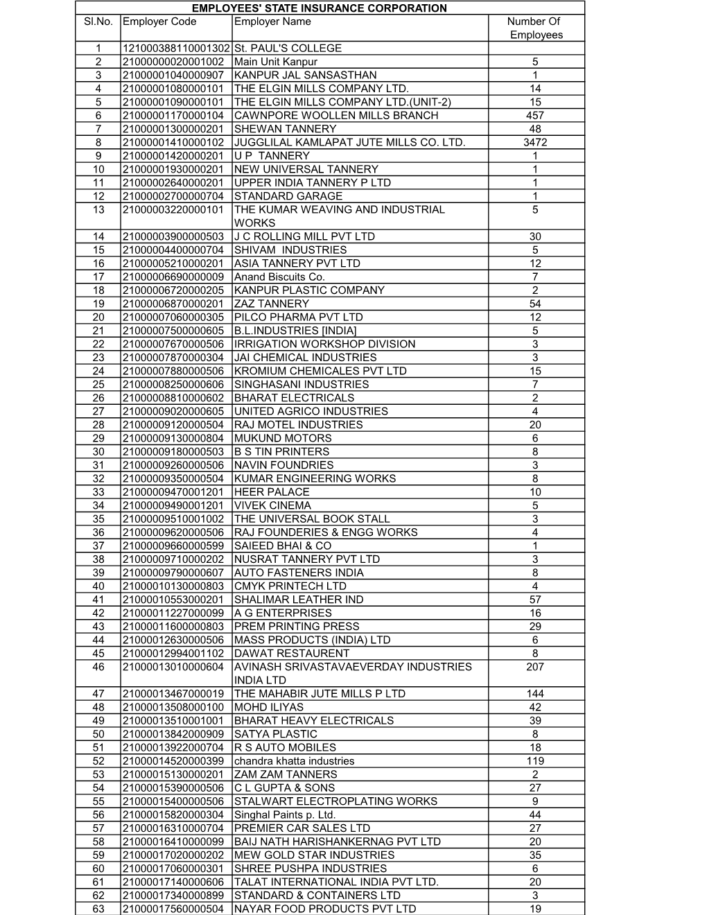 EMPLOYEES' STATE INSURANCE CORPORATION Sl.No