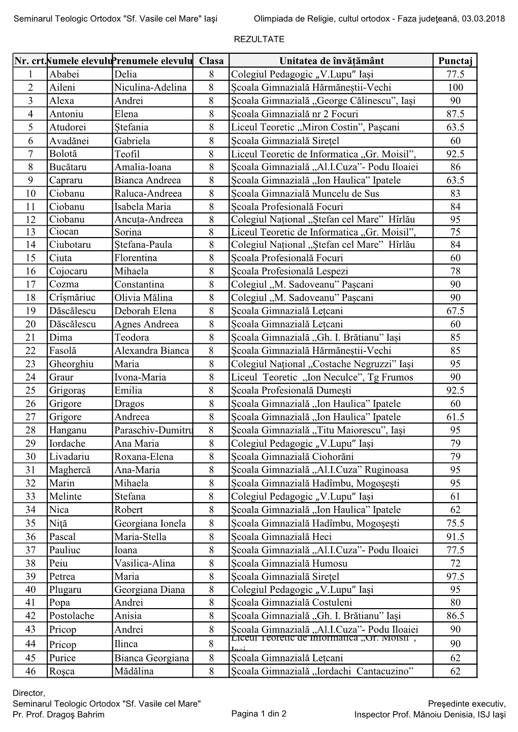 Nr. Crt.Numele Elevuluiprenumele Elevului Clasa Unitatea De Învățământ Punctaj 1 Ababei Delia 8 Colegiul Pedagogic