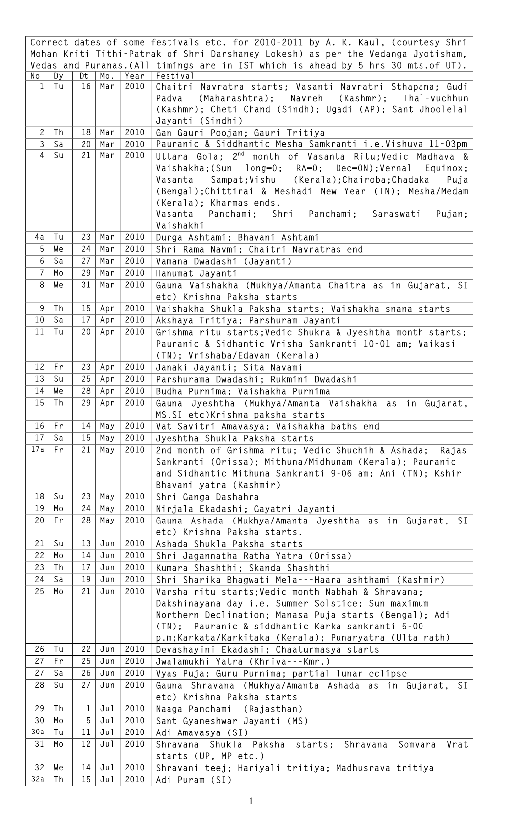 Correct Dates of Festivals During 2010-11, Courtesy Shri Darshaney