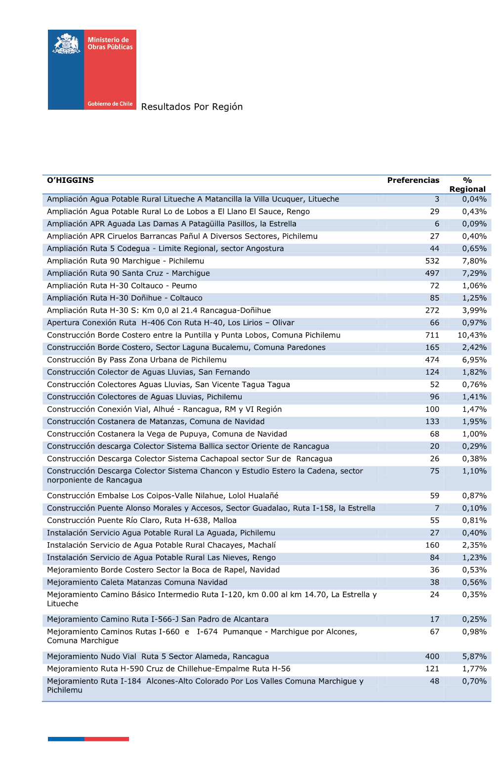 Resultados Por Región