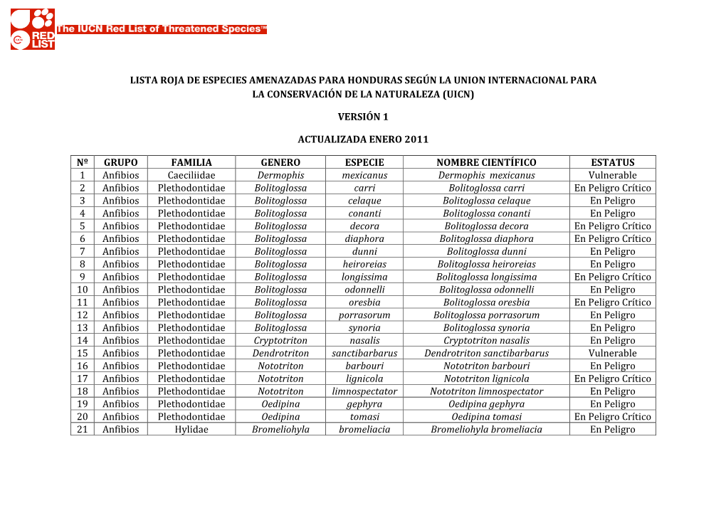 Lista Roja De Especies Amenazadas Para Honduras Según La Union Internacional Para La Conservación De La Naturaleza (Uicn)