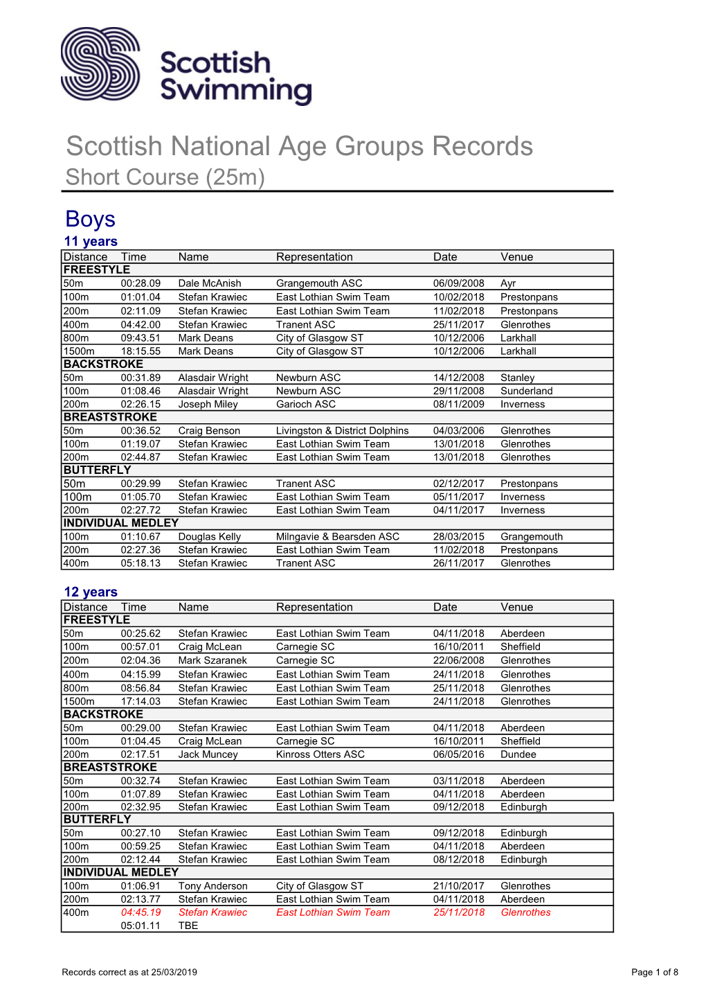 Scottish National Age Groups Records