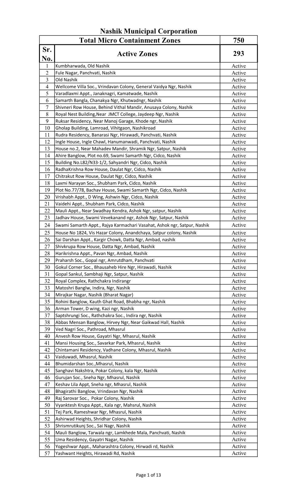 Nashik Municipal Corporation Total Micro Containment Zones 750 Sr