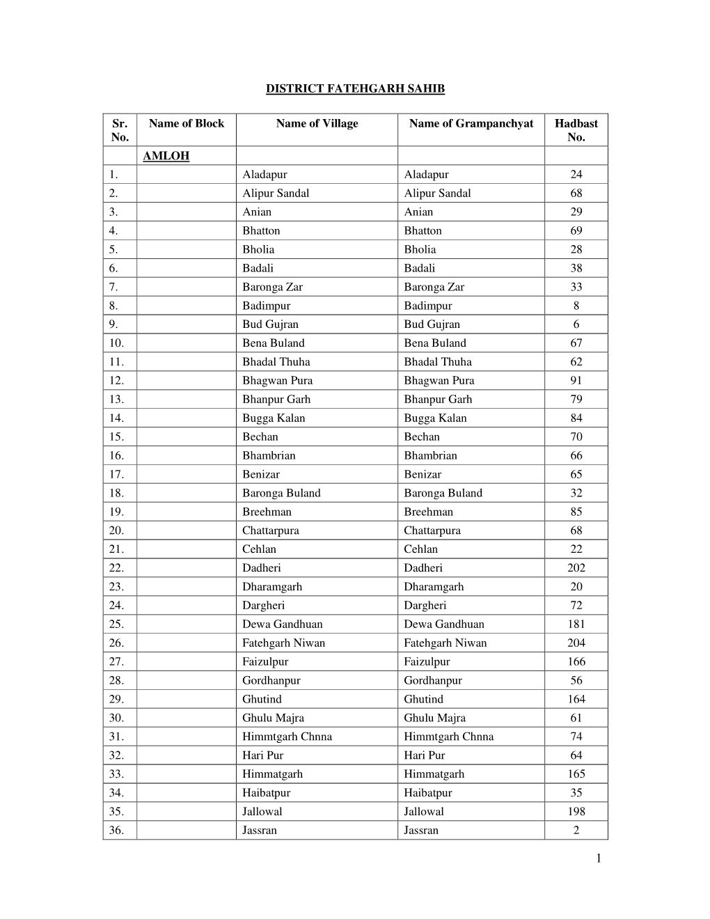 DISTRICT FATEHGARH SAHIB Sr. No. Name of Block Name of Village Name of Grampanchyat Hadbast No. AMLOH 1. Aladapur Aladapur 24 2