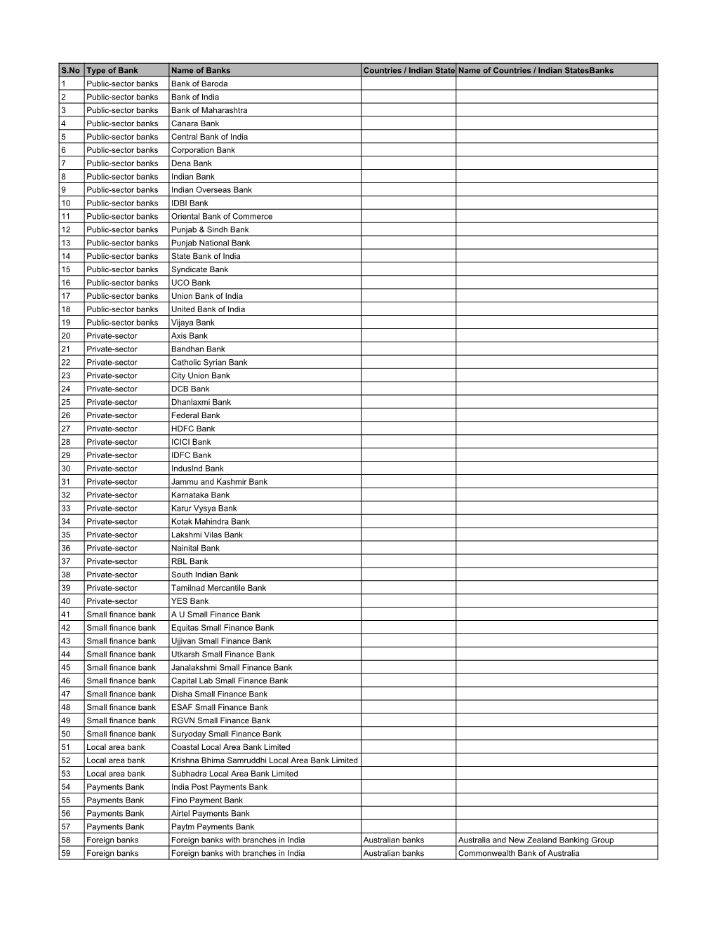 S.No Type of Bank Name of Banks Countries / Indian Statesname Of