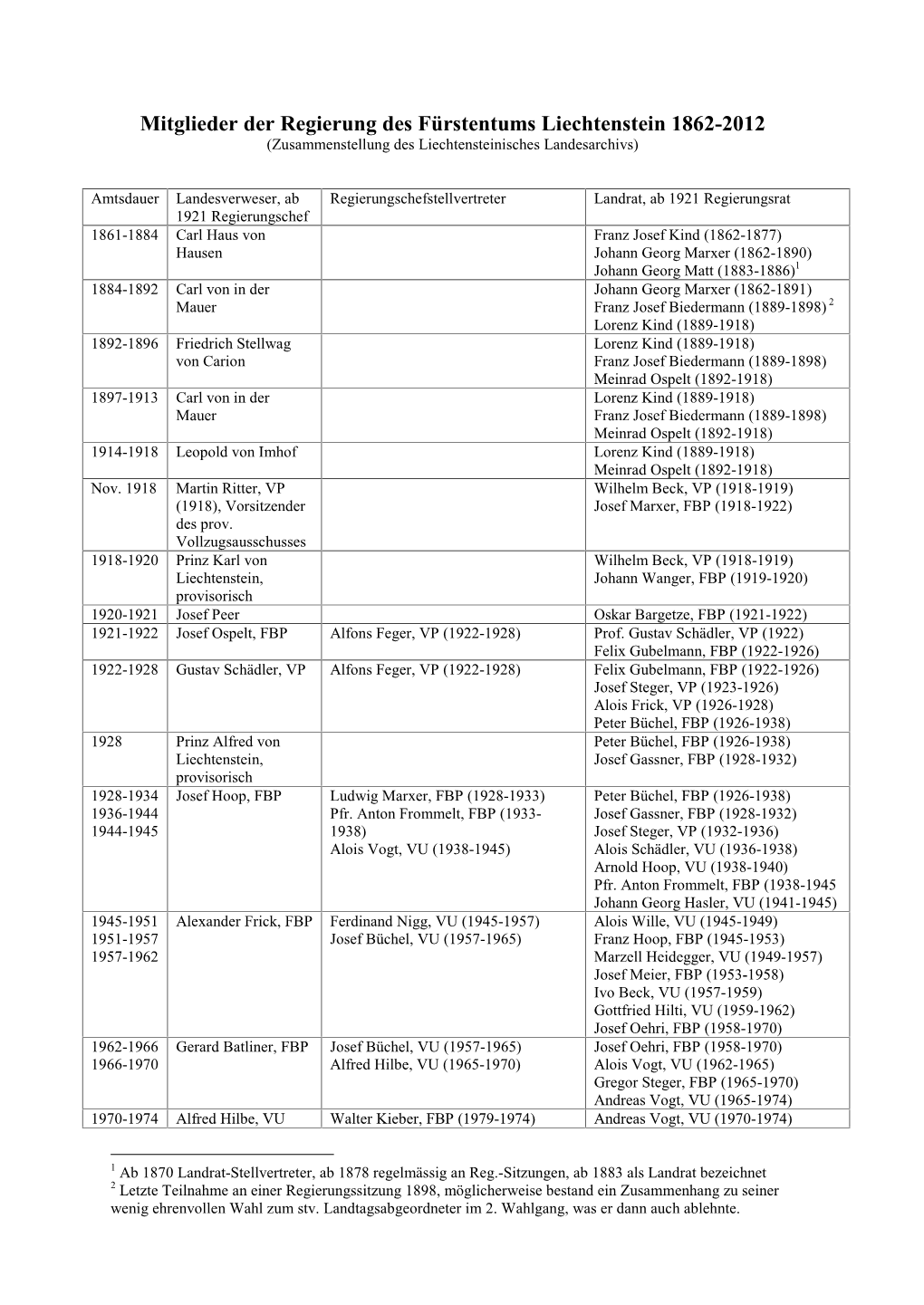 Mitglieder Der Regierung Des Fürstentums Liechtenstein 1862-2012 (Zusammenstellung Des Liechtensteinisches Landesarchivs)