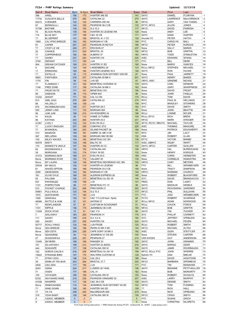 FCSA - PHRF Ratings Summary Updated: 12/13/18