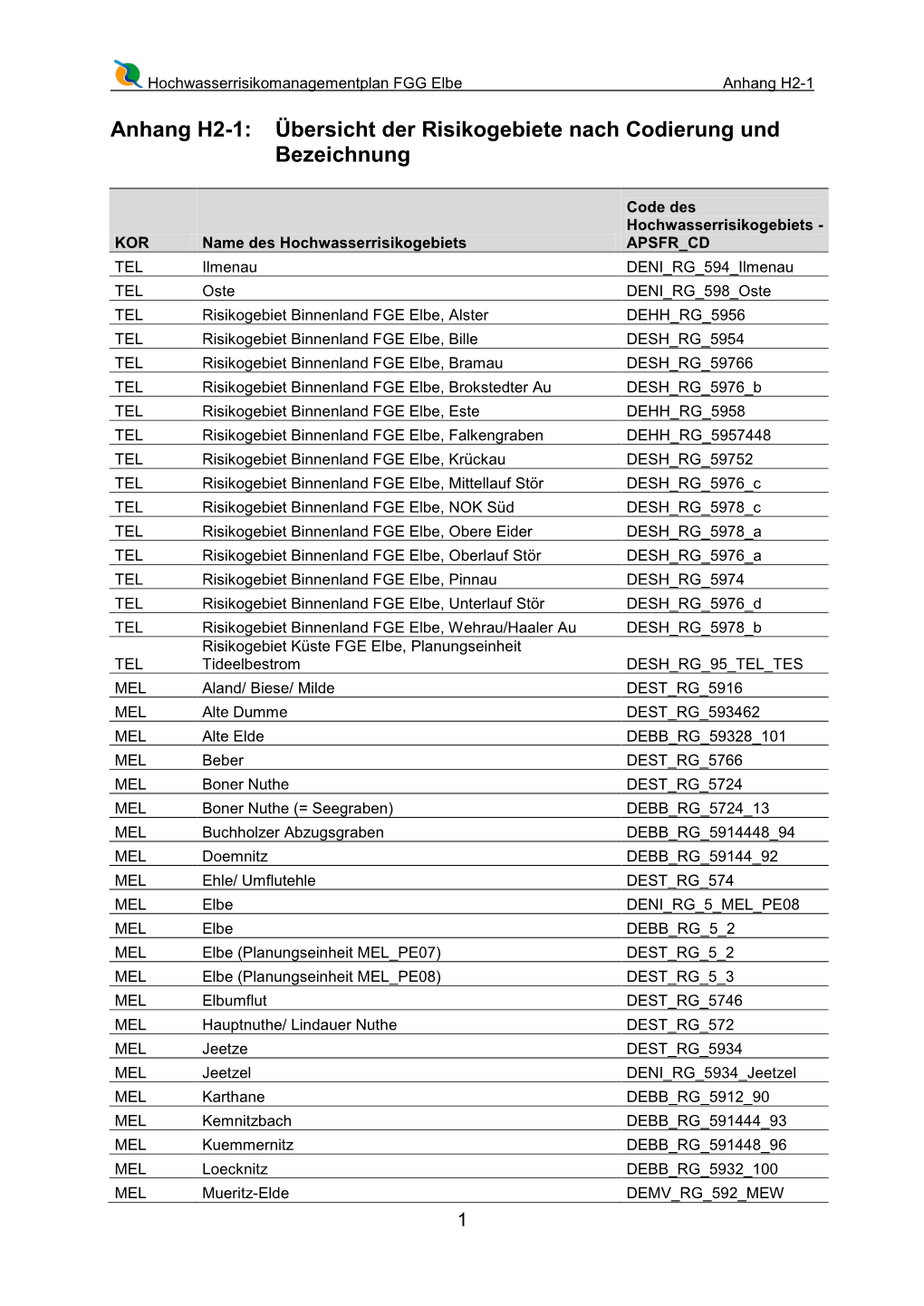 Anhang H2-1: Übersicht Der Risikogebiete Nach Codierung Und Bezeichnung